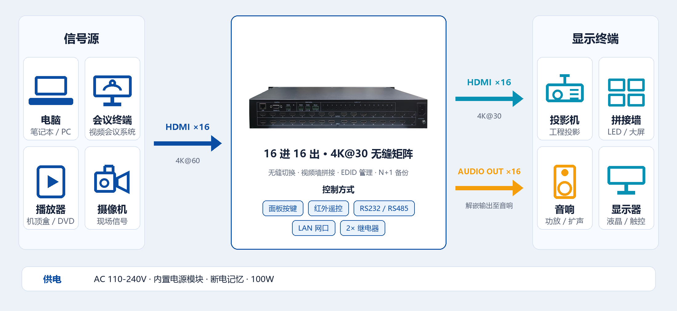 LME-HDMI16430A 16 进 16 出连接示意