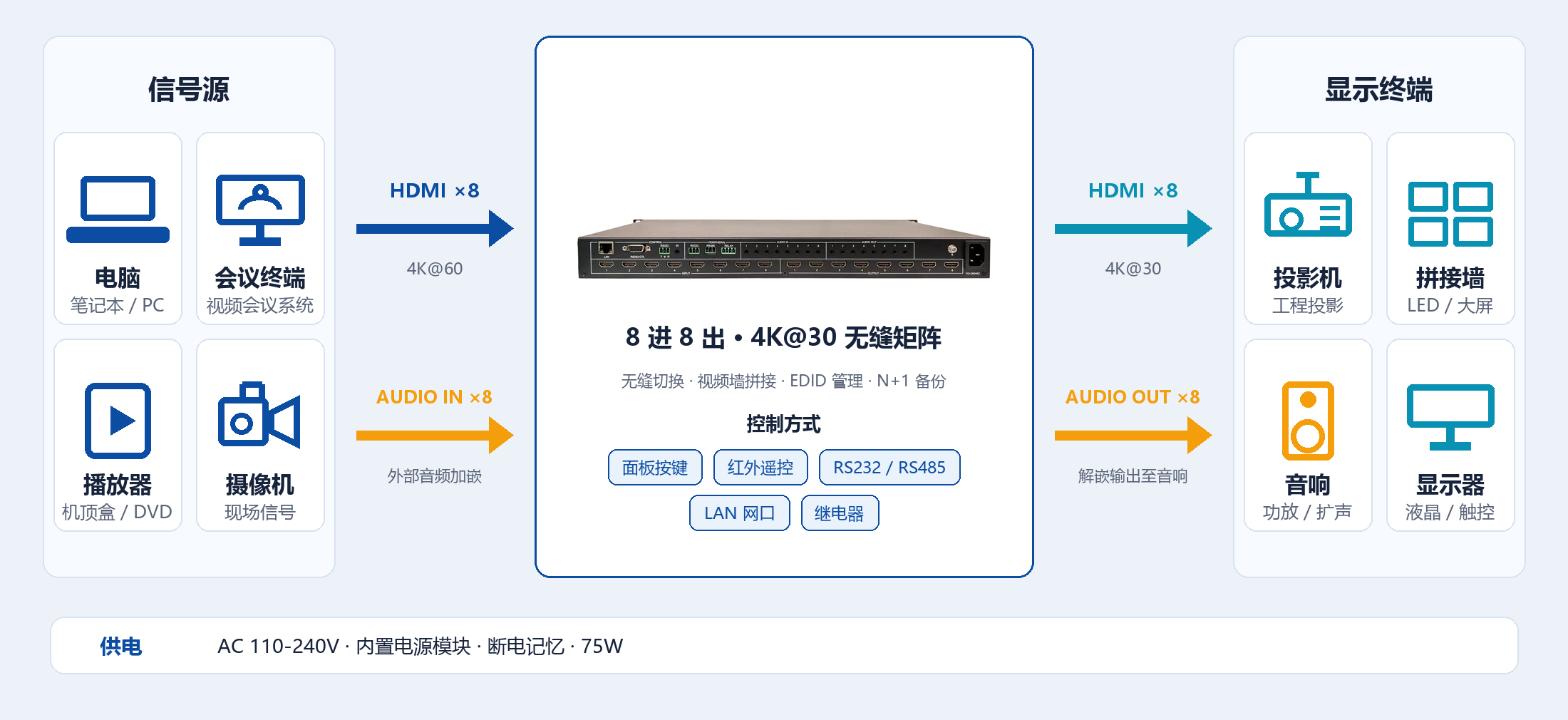 LME-HDMI8430A 8 进 8 出连接示意