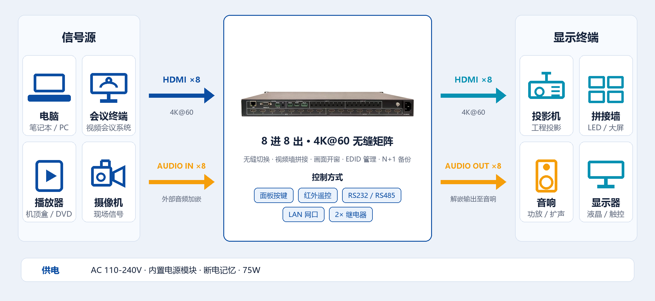 LME-HDMI8460A 8 进 8 出连接示意