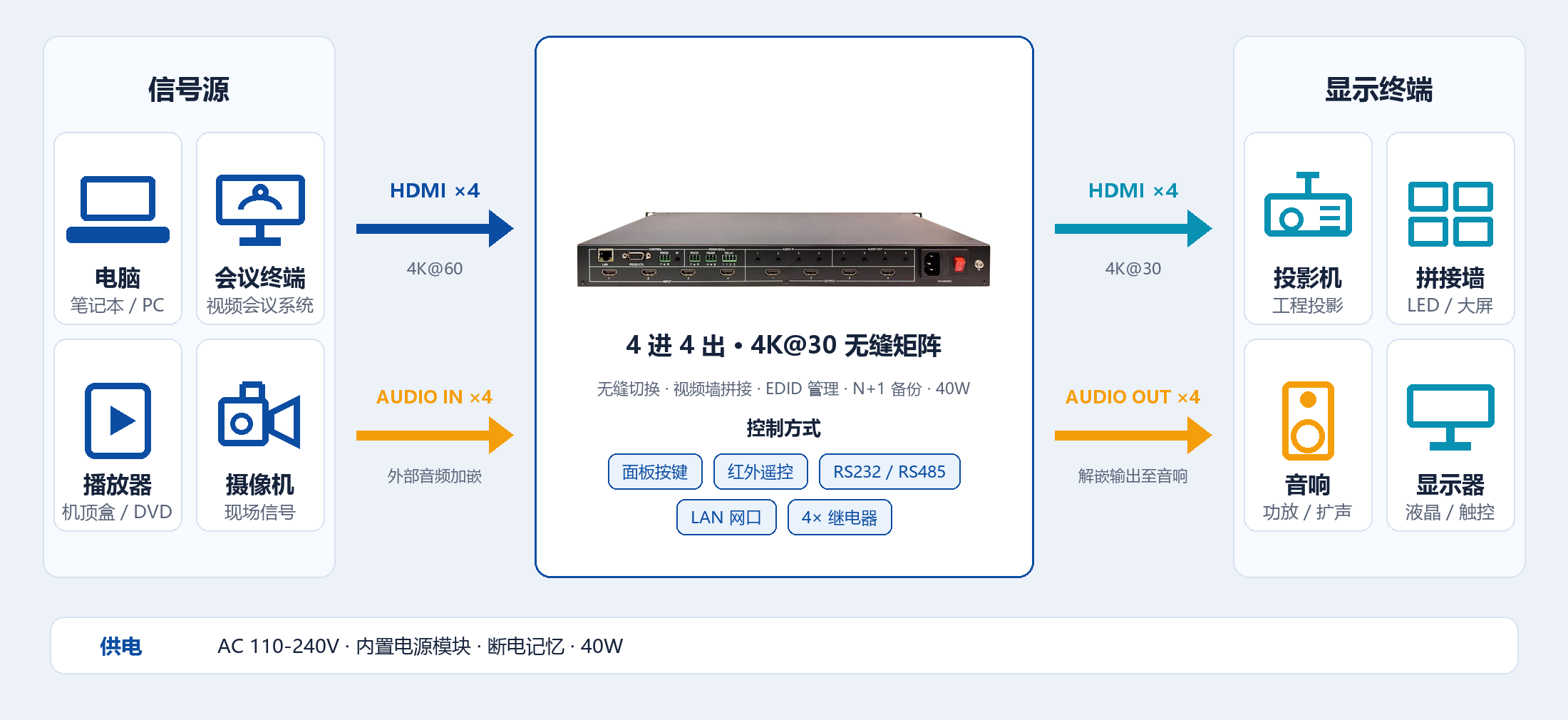 LME-HDMI4430A 4 进 4 出连接示意